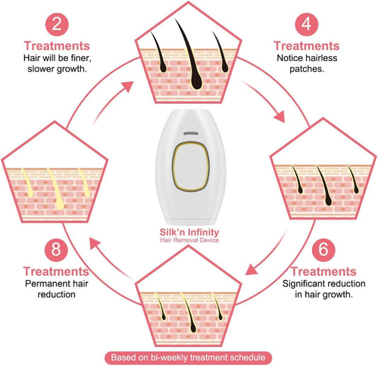 Laser Hair Removal Device for Women